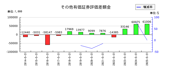 インテリックスのその他有価証券評価差額金の推移