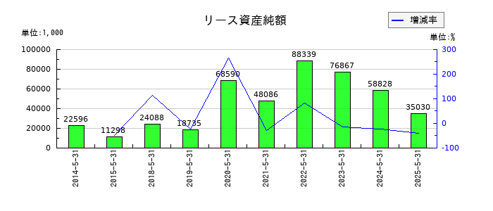インテリックスのリース資産純額の推移