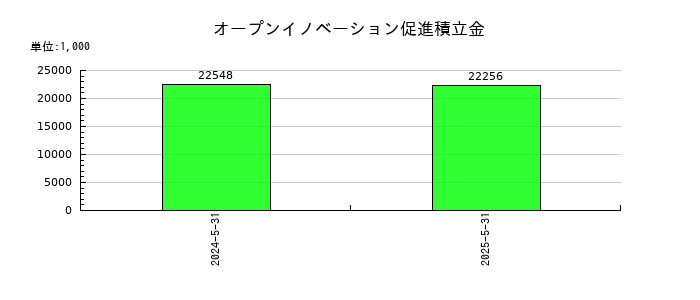 インテリックスのオープンイノベーション促進積立金の推移