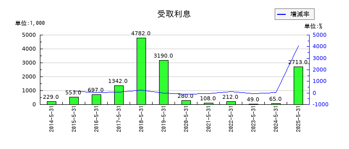 インテリックスの受取利息の推移