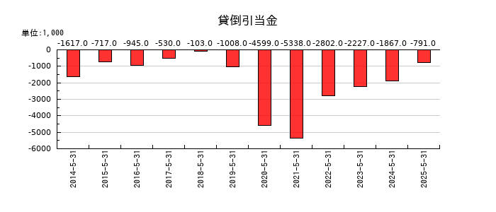 インテリックスの貸倒引当金の推移