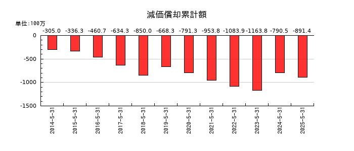 インテリックスの法人税等調整額の推移