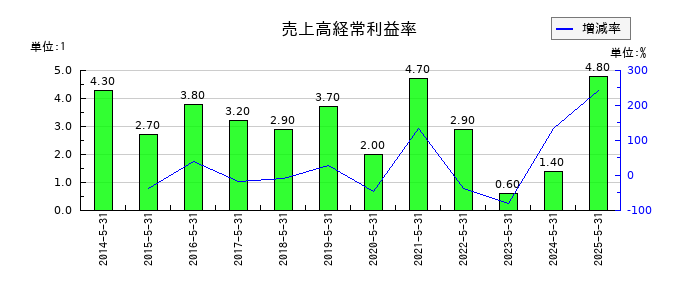 インテリックスの売上高経常利益率の推移