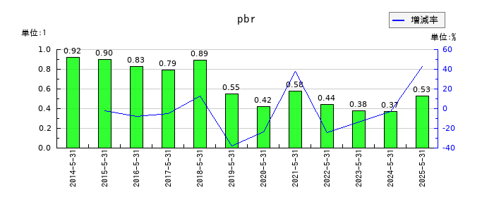 インテリックスのpbrの推移