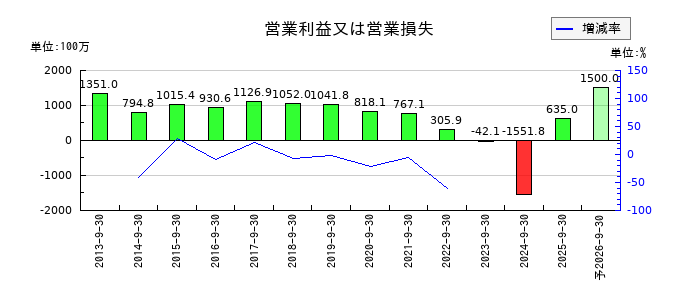 ランドビジネスの通期の営業利益推移