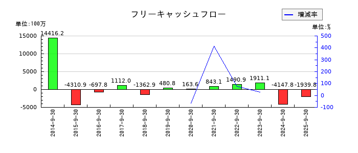 ランドビジネスのフリーキャッシュフロー推移