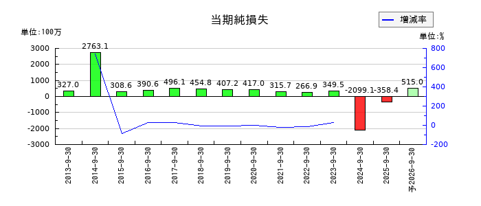 ランドビジネスの通期の純利益推移