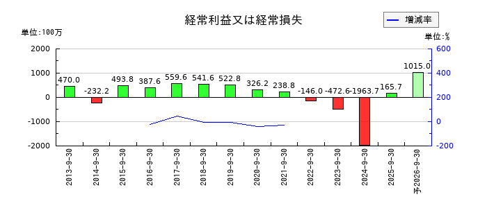 ランドビジネスの通期の経常利益推移