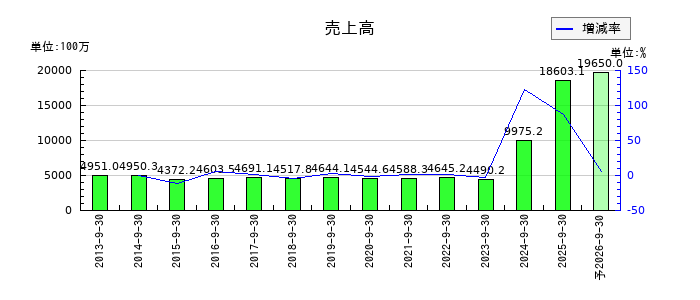 ランドビジネスの通期の売上高推移