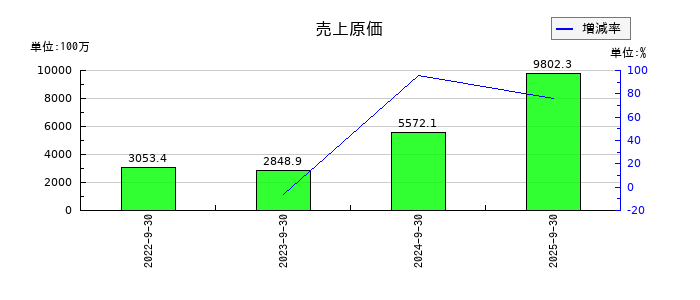 ランドビジネスの売上原価の推移