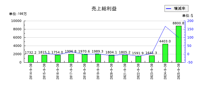 ランドビジネスの売上総利益の推移