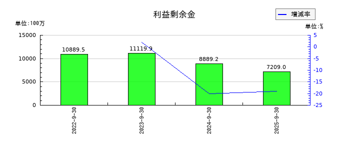 ランドビジネスの利益剰余金の推移