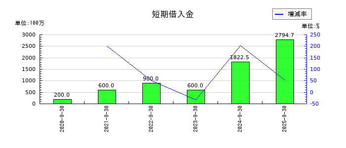 ランドビジネスの短期借入金の推移