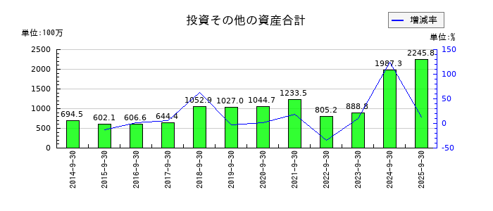 ランドビジネスの投資その他の資産合計の推移
