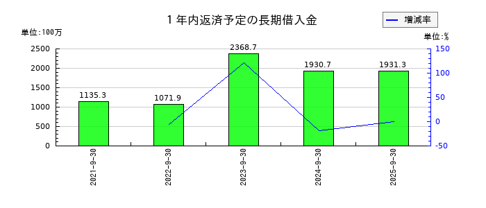 ランドビジネスの１年内返済予定の長期借入金の推移