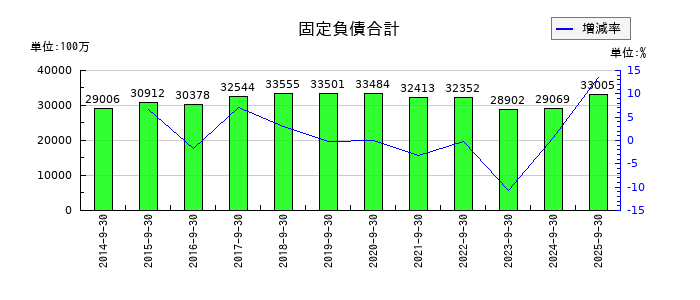 ランドビジネスの固定負債合計の推移