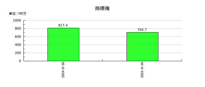ランドビジネスの商標権の推移