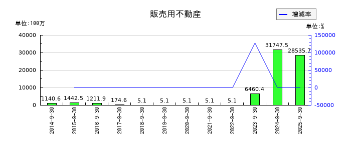 ランドビジネスの販売用不動産の推移