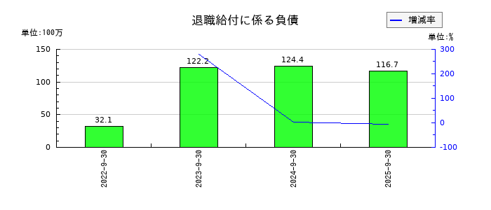 ランドビジネスの退職給付に係る負債の推移