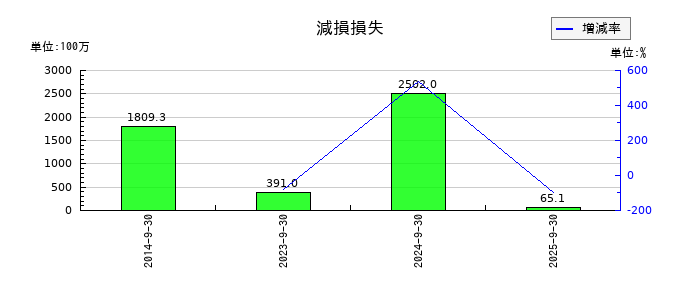 ランドビジネスの減損損失の推移