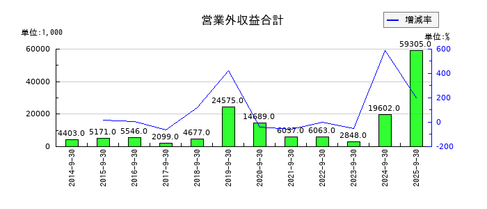 ランドビジネスの営業外収益合計の推移