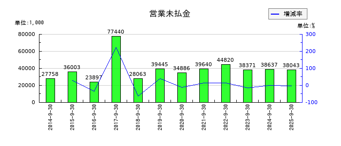 ランドビジネスの営業未払金の推移