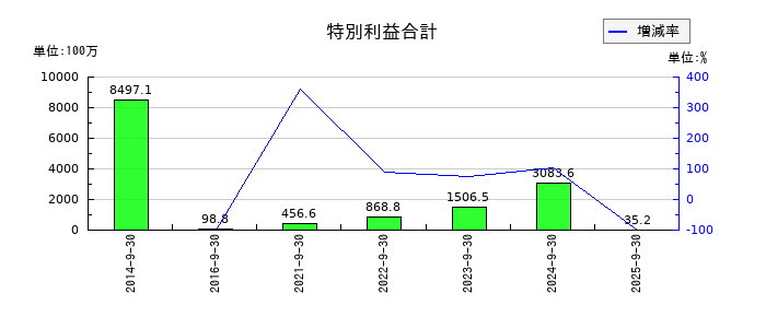 ランドビジネスの特別利益合計の推移
