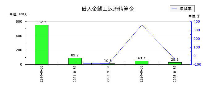 ランドビジネスの借入金繰上返済精算金の推移