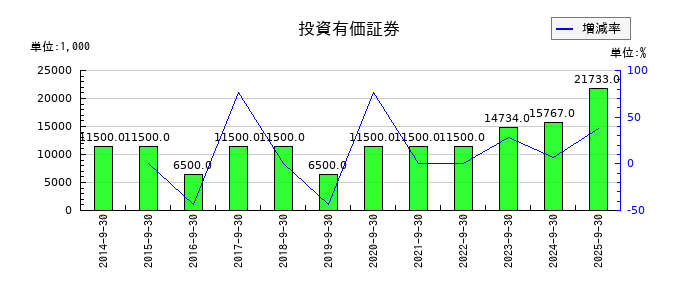 ランドビジネスの投資有価証券の推移