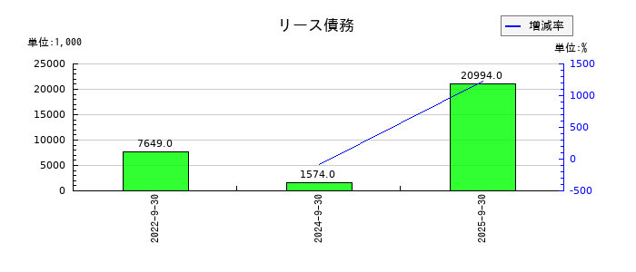 ランドビジネスのリース債務の推移
