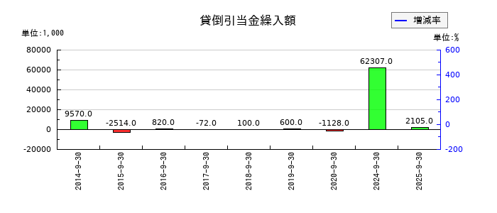 ランドビジネスの貸倒引当金繰入額の推移