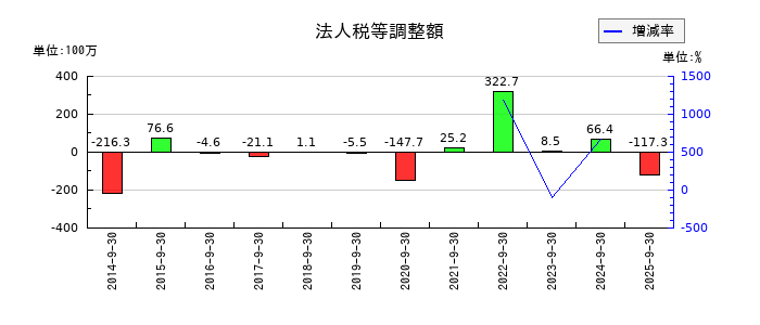 ランドビジネスの法人税等調整額の推移