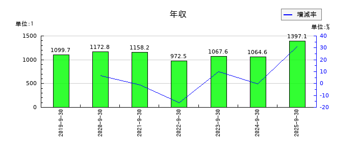 ランドビジネスの年収の推移