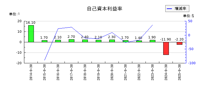 ランドビジネスの自己資本利益率の推移