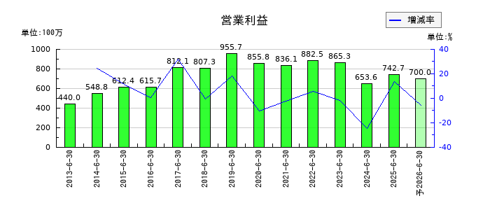 サンネクスタグループの通期の営業利益推移