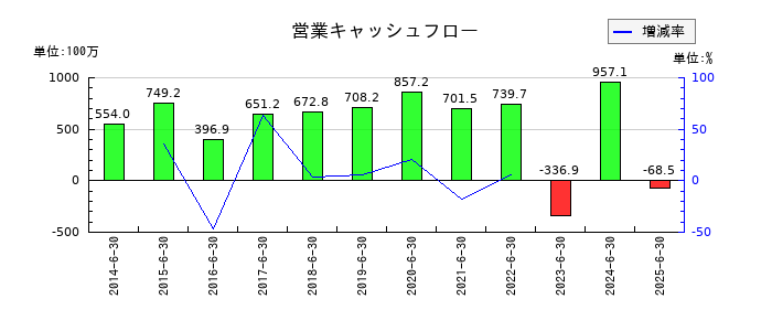 サンネクスタグループの営業キャッシュフロー推移