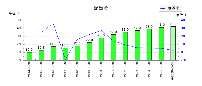サンネクスタグループの年間配当金推移