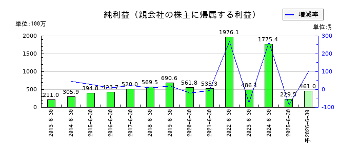 サンネクスタグループの通期の純利益推移