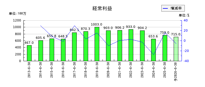 サンネクスタグループの通期の経常利益推移