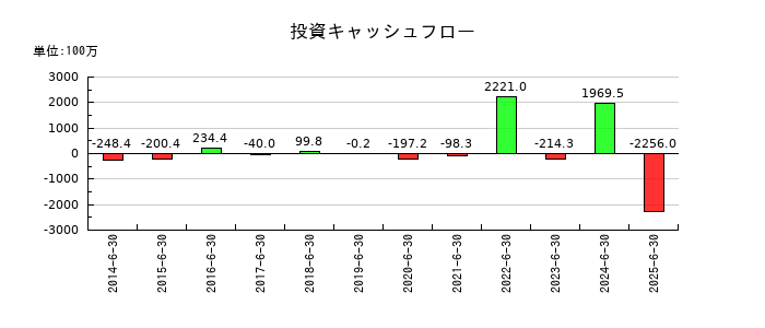 サンネクスタグループの投資キャッシュフロー推移