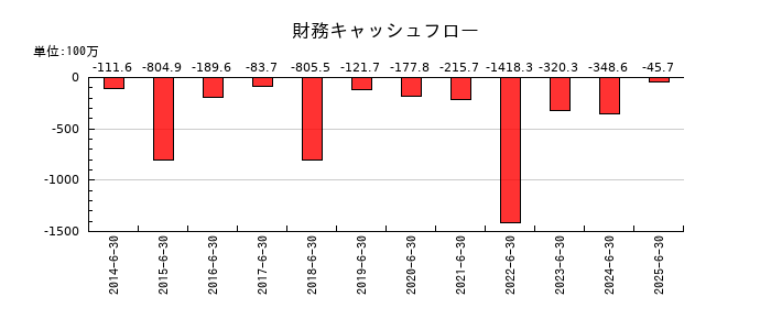 サンネクスタグループの財務キャッシュフロー推移