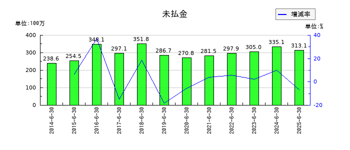 サンネクスタグループの未払金の推移