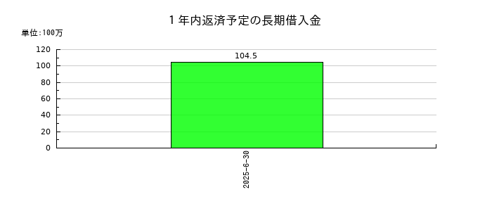 サンネクスタグループの１年内返済予定の長期借入金の推移