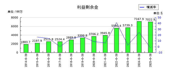 サンネクスタグループの利益剰余金の推移