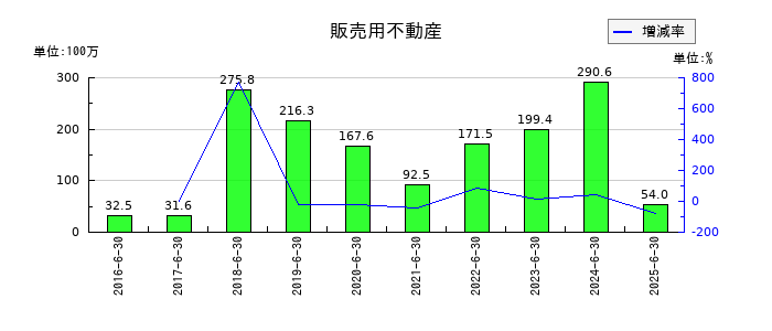 サンネクスタグループの販売用不動産の推移