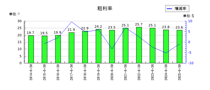 サンネクスタグループの粗利率の推移