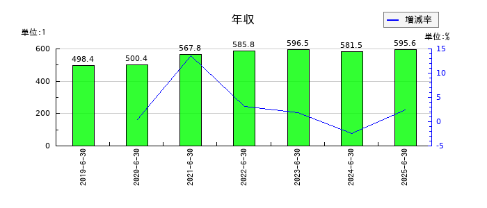 サンネクスタグループの年収の推移