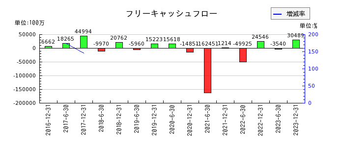 日本ビルファンド投資法人 投資証券のフリーキャッシュフロー推移