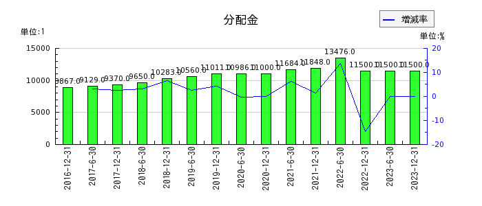 日本ビルファンド投資法人 投資証券の年間分配金推移