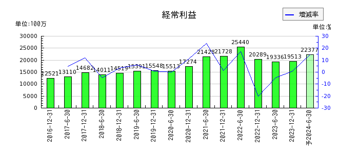 日本ビルファンド投資法人 投資証券の通期の経常利益推移